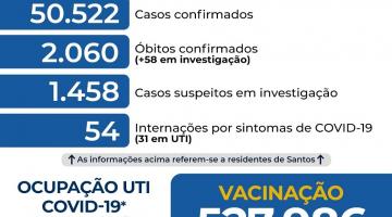 Santos tem o menor número de internados por covid em UTI em 2021