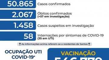 Santos apresenta nova queda de internações por covid-19