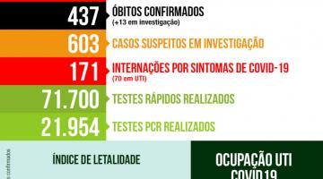  Total de casos do novo coronavírus em Santos sobe menos de 1% 