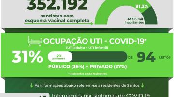 Atualização diária de casos de covid-19 em Santos