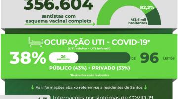 Atualização diária de casos de covid-19 em Santos