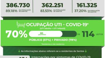 Atualização diária de casos de covid-19 em Santos