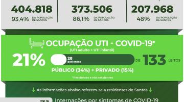 Atualização diária de casos de covid-19 em Santos