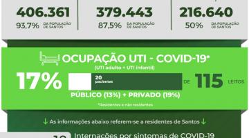 Atualização diária de casos de covid-19 em Santos