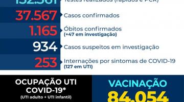 Em alta: Santos tem mais de 530 internados em leitos de covid