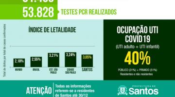 Cai número de internados em UTI em Santos