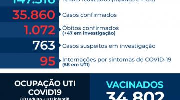 Número de internações tem queda de 6,75%