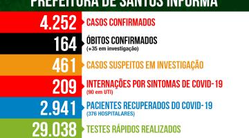 Casos confirmados de covid-19 em Santos passam de 4,2 mil e internações se estabilizam