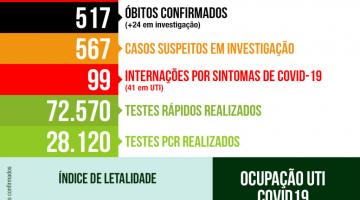 Volume geral de internados em Santos pelo novo coronavírus cai 3,7%