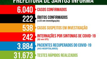 Santos recebe mais 296 notificações de casos positivos do novo coronavírus