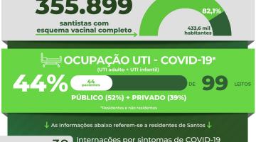 Atualização diária de casos de covid-19 em Santos