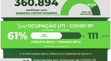 Atualização diária de casos de covid-19 em Santos