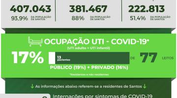 Atualização diária de casos de covid-19 em Santos