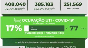 Atualização diária de casos de covid-19 em Santos