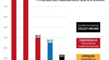 Gráfico com coeficiente de incidência de covid 19 em Santos. #Paratodosverem