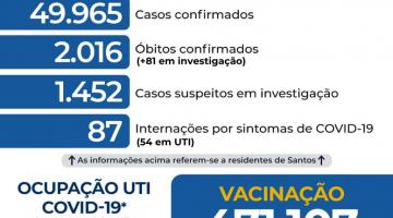 Santos tem redução no número de internados com Covid-19