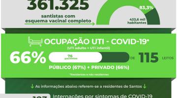 Atualização diária dos casos de covid-19 em Santos