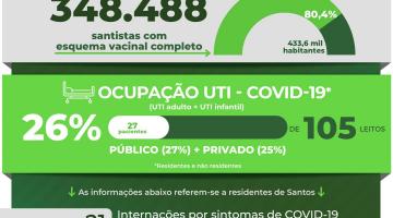 Número de moradores internados com covid é o menor do ano em Santos