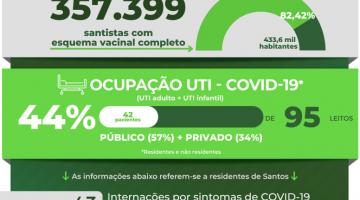 Atualização diária dos casos de covid-19 em Santos