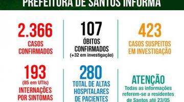 Imagem com os dados do coronavírus entre residentes de Santos. #pracegover