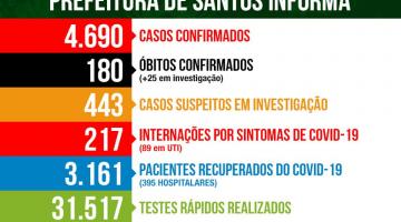 Cinco óbitos pela covid-19 são confirmados em Santos 