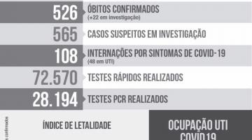 Número de internados da covid-19, em Santos, diminui 3,6%