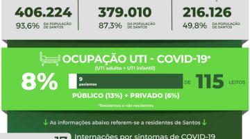 Card com os números da covid-19 em Santos. #pratodosverem