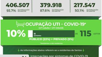 Card com os números da covid-19 em Santos. #pratodosverem