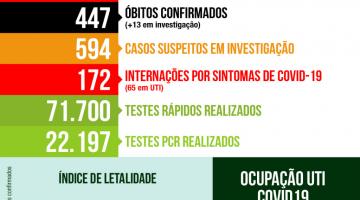 Card com as principais informações da covid-19 em Santos. #pracegover