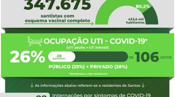 Santos tem o menor número de munícipes internados com covid-19 em 2021