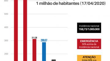 Gráfico com dados de incidência de casos em Santos, Cidade de São Paulo, Estado de São Paulo, Brasil e Mundo. #Paratodosverem