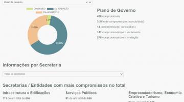 Portal da Transparência de Santos oferece ferramenta com estatísticas sobre Plano de Metas