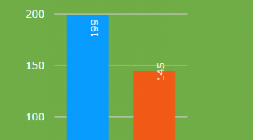 Gráfico sobre UTI adulto, com o total disponível à esquerda e os ocupados à direita. #Paratodosverem