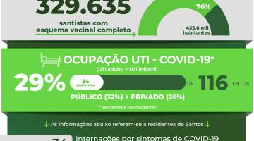 Atualização diária dos dados da covid-19 em Santos 
