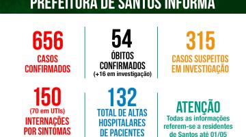Coronavírus: número de internações em UTI cresce 14% em Santos