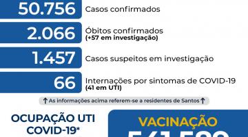Número de internados em UTIs para covid-19 em Santos tem queda de 9% neste domingo