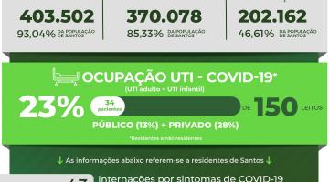 Atualização diária dos casos de covid-19 em Santos