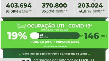 Atualização diária dos casos de covid-19 em Santos