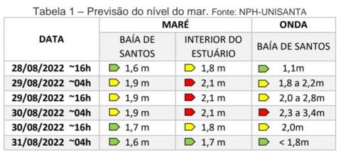 quadro com intensidade das marés #paratodosverem