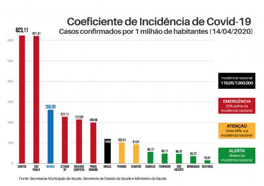 Gráfico com coeficiente de incidência de covid, com dados de Santos, SP, Brasil e outros locais. #Paratodosverem
