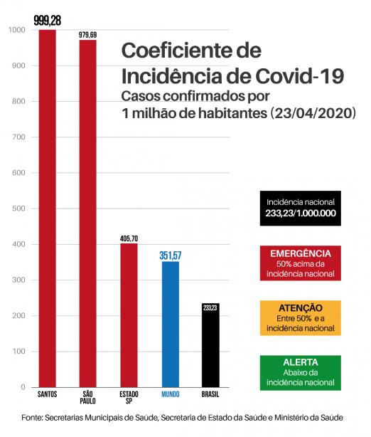 Gráfico com coeficiente de incidência de covid 19 em Santos. #Paratodosverem