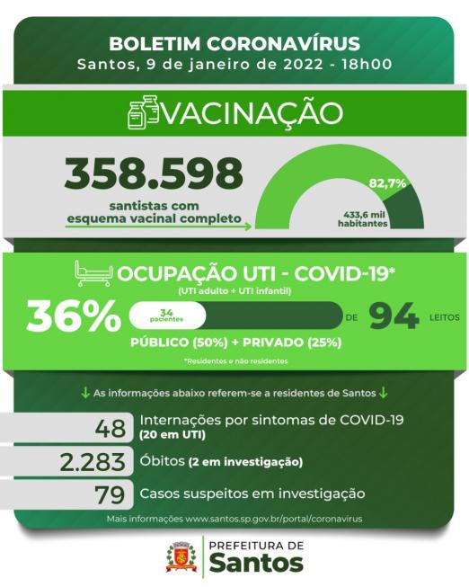 Card com os números da covid-19 em Santos. #pracegover