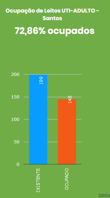 Gráfico sobre UTI adulto, com o total disponível à esquerda e os ocupados à direita. #Paratodosverem