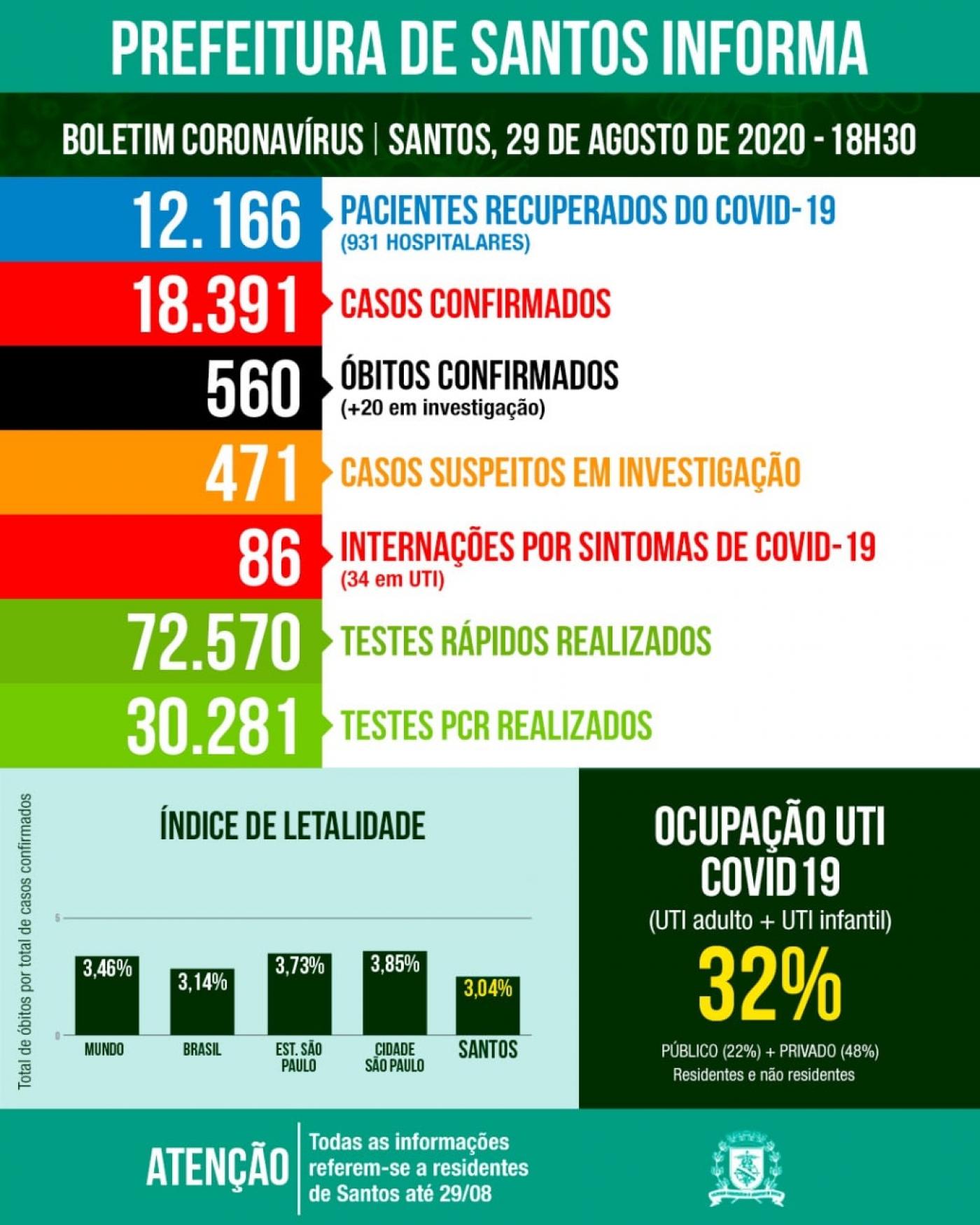 Card com números de casos por situação: confirmados, suspeitos e descartados. #Paratodosverem