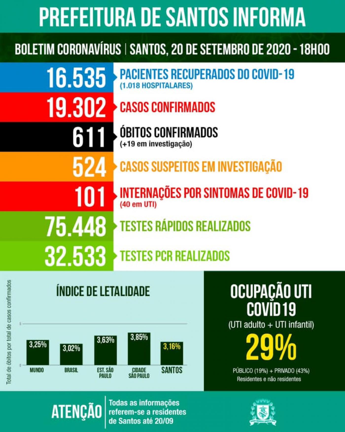 Card com números de casos por situação: confirmados, suspeitos e descartados. #Paratodosverem