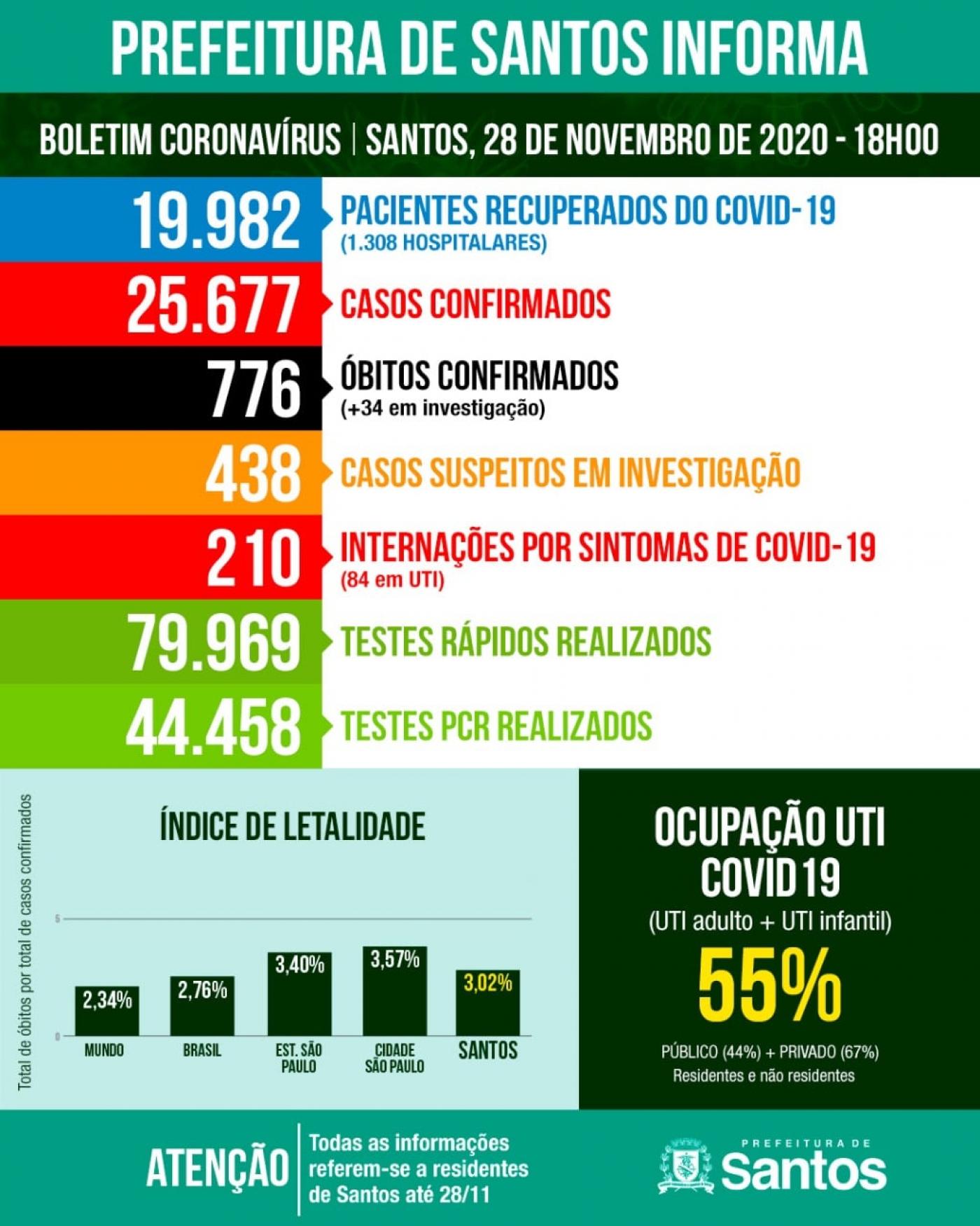 card com números de internados, suspeitos, mortos da doença #paratodosverem