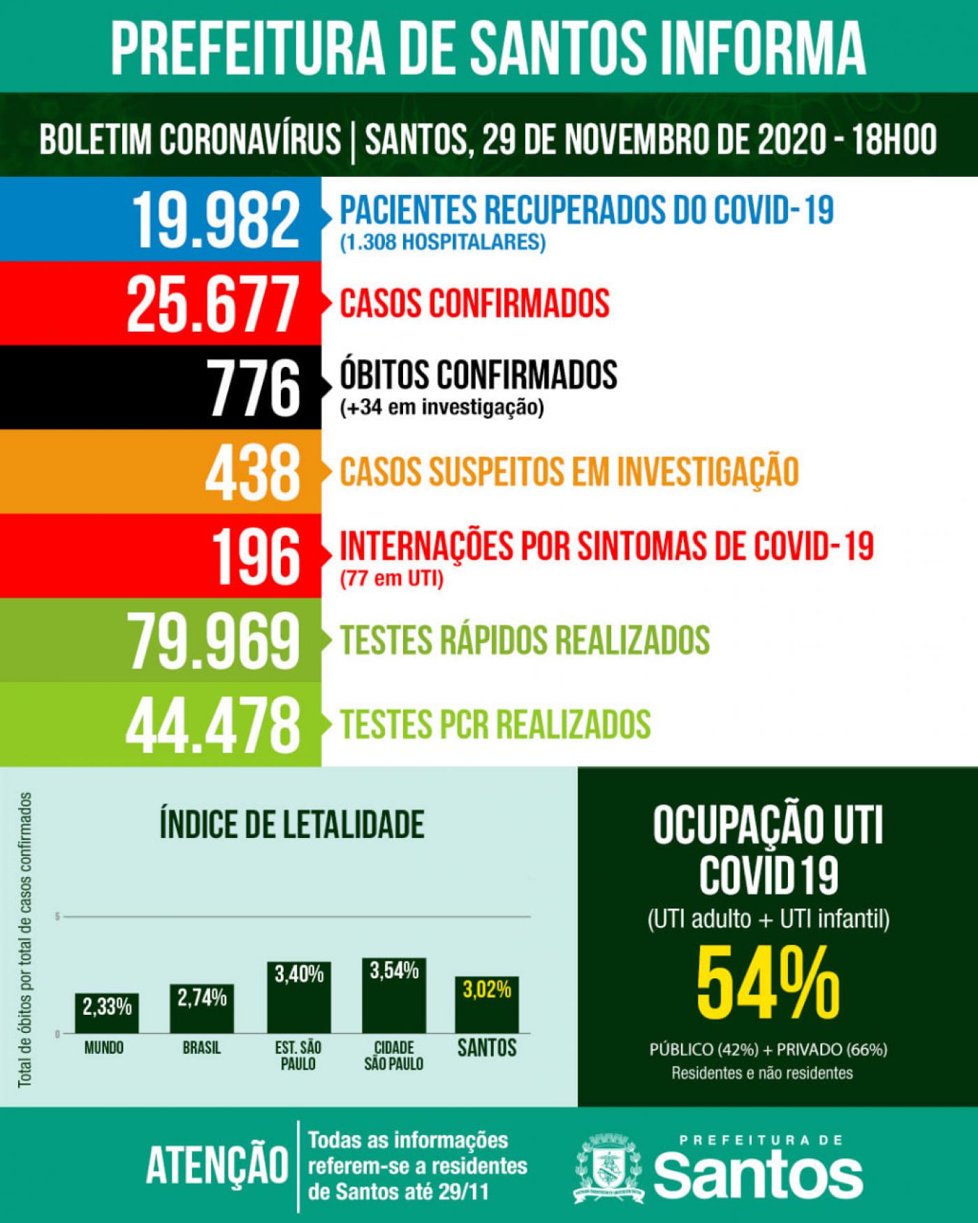 card com números de internados, suspeitos, mortos da doença #paratodosverem