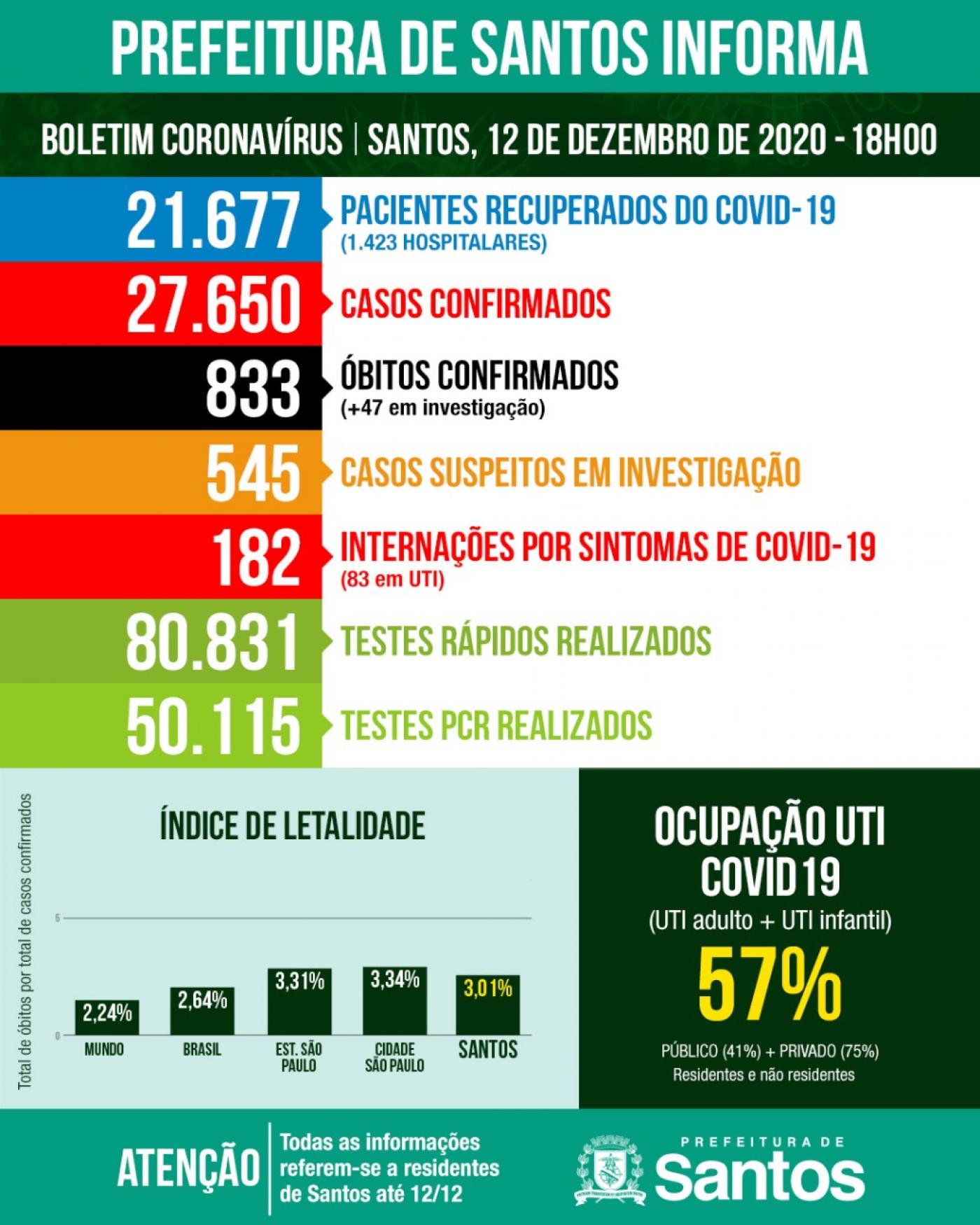 card com números de casos, mortes, internações etc por covid-19 #paratodosverem 