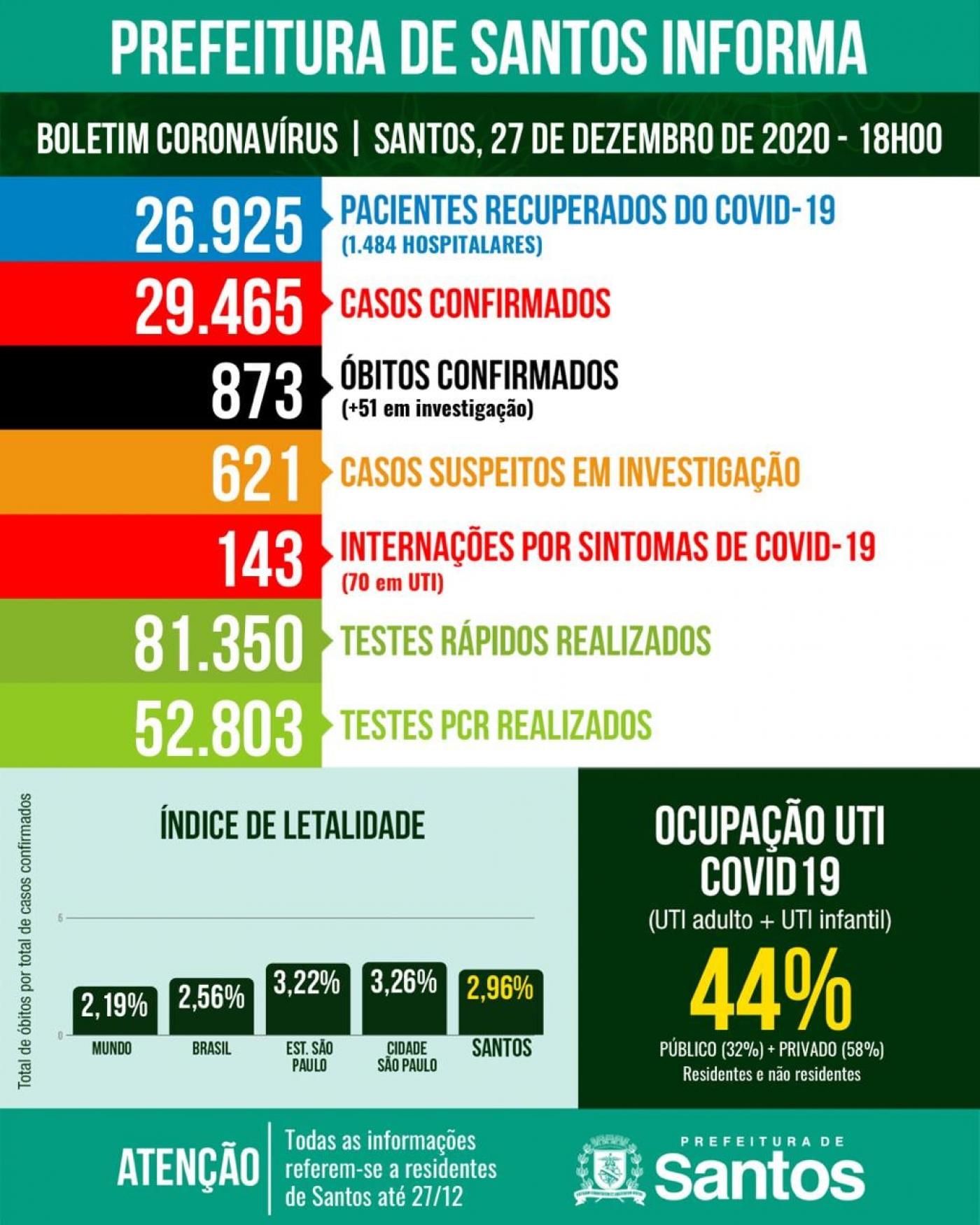 card com números de casos, mortes, internações etc por covid-19 #paratodosverem 