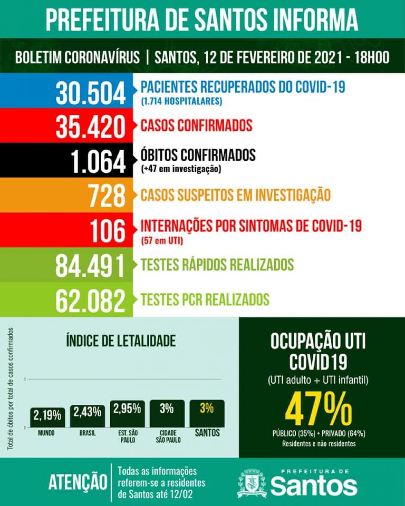 card com números de casos, mortes, internações etc por covid-19 #paratodosverem 